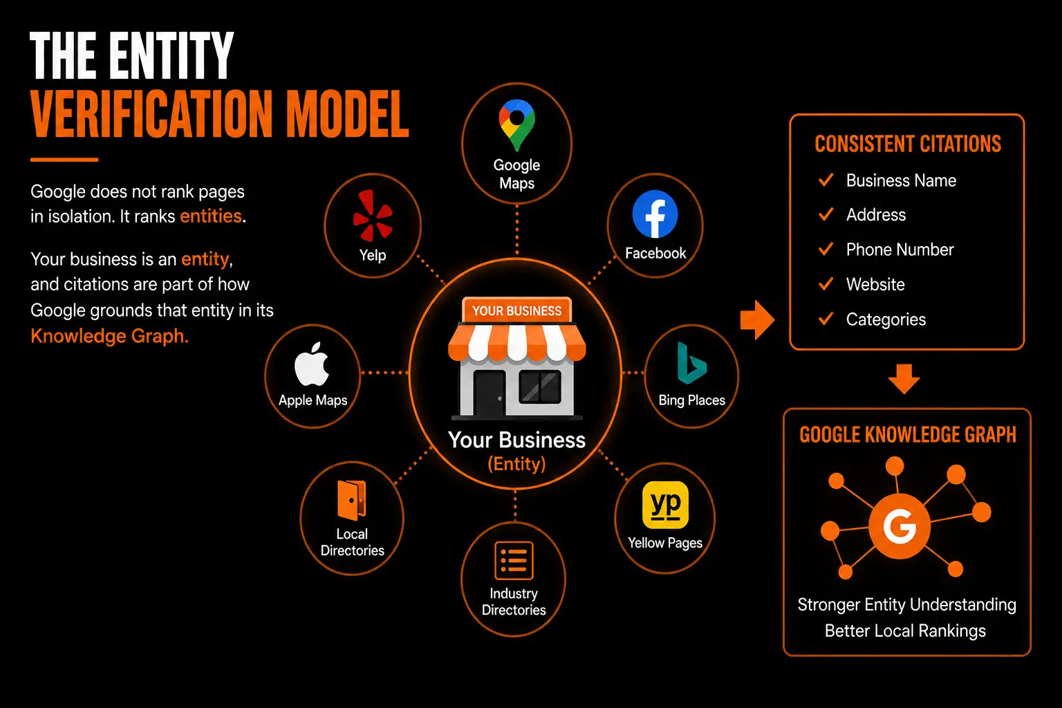 The Entity Verification Model infographic